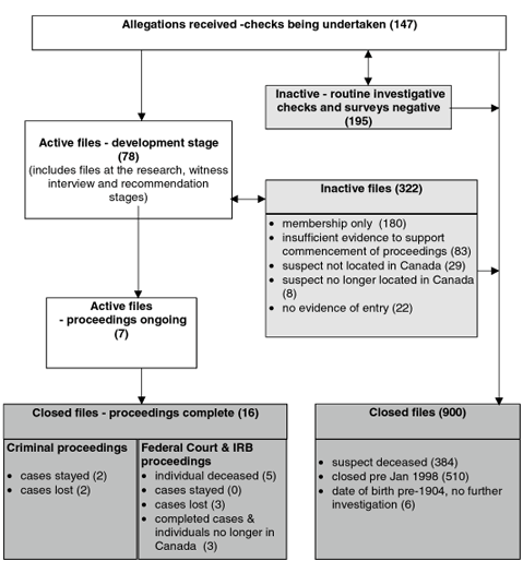 Old War Two Cases - Inventory Flow Chart