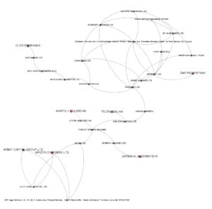 Anatoly Golubchik?s Panama Papers Network Neighborhood